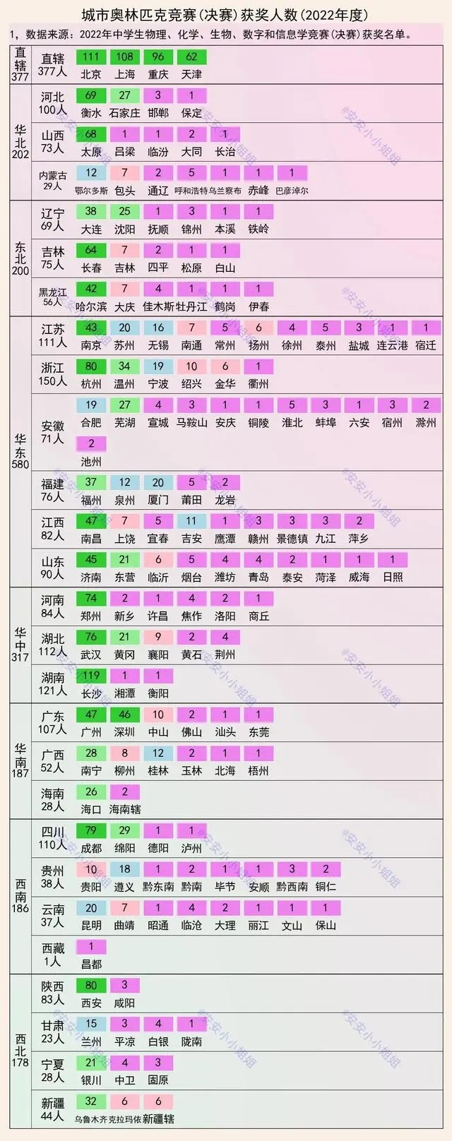 2022奧賽獲獎人數(shù)：長沙最靚仔，重慶前五，衡水呢？